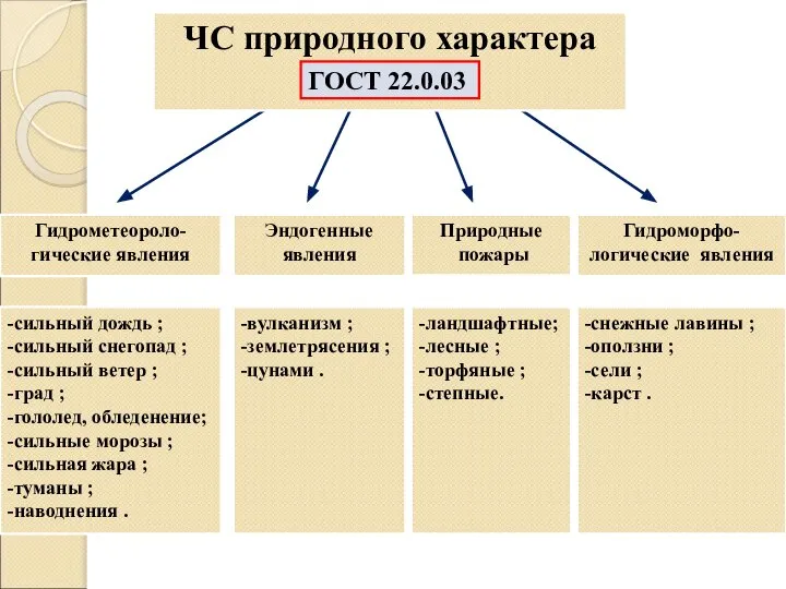 -сильный дождь ; -сильный снегопад ; -сильный ветер ; -град ;