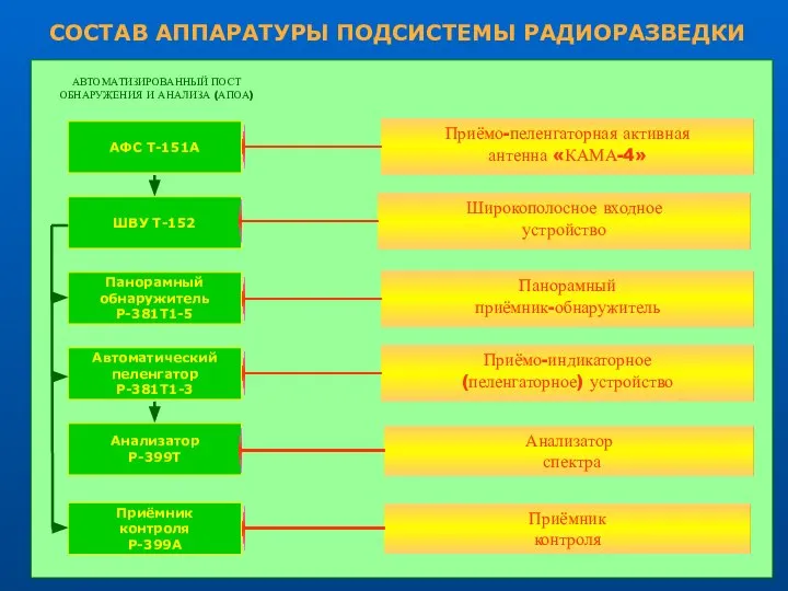 СОСТАВ АППАРАТУРЫ ПОДСИСТЕМЫ РАДИОРАЗВЕДКИ Приёмо-пеленгаторная активная антенна «КАМА-4» Панорамный приёмник-обнаружитель Приёмо-индикаторное