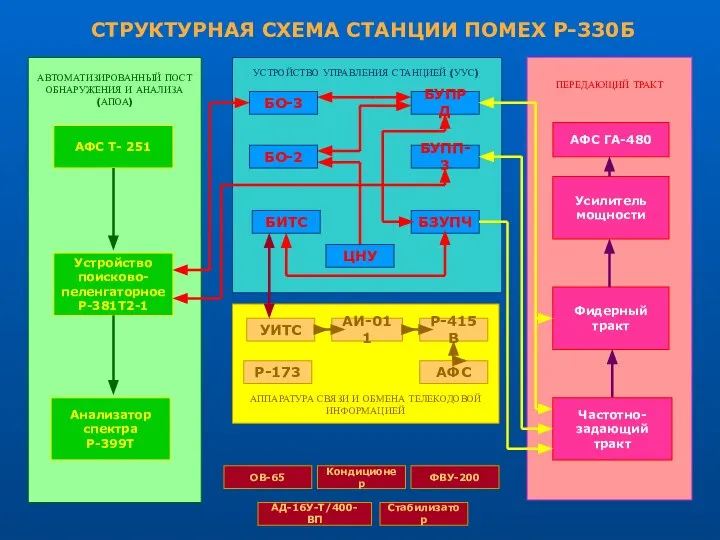 СТРУКТУРНАЯ СХЕМА СТАНЦИИ ПОМЕХ Р-330Б