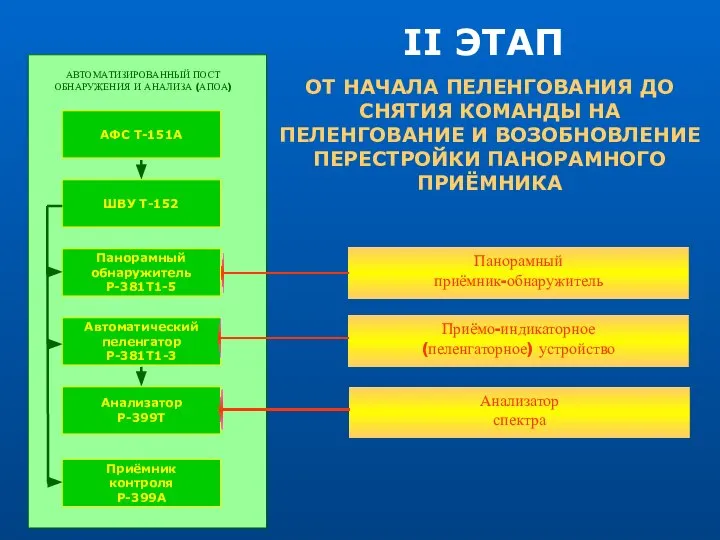 Панорамный приёмник-обнаружитель Приёмо-индикаторное (пеленгаторное) устройство ОТ НАЧАЛА ПЕЛЕНГОВАНИЯ ДО СНЯТИЯ КОМАНДЫ