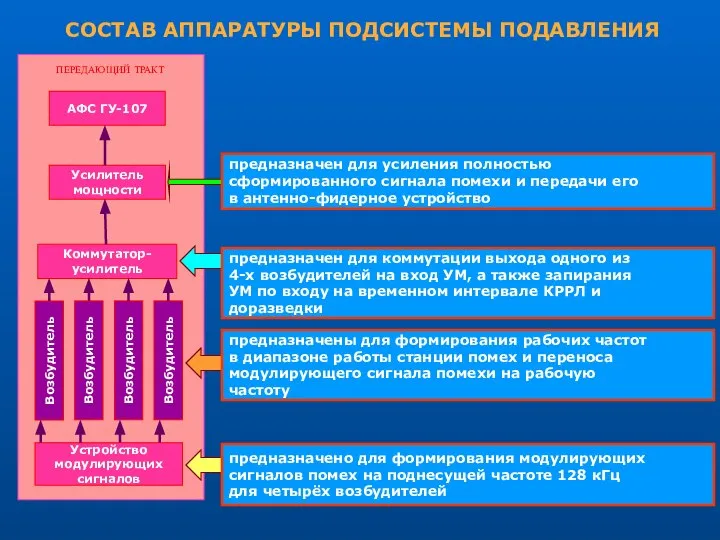 АФС ГУ-107 Усилитель мощности Коммутатор- усилитель Устройство модулирующих сигналов Возбудитель Возбудитель