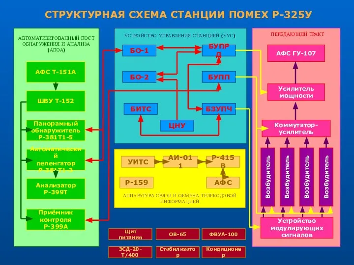 СТРУКТУРНАЯ СХЕМА СТАНЦИИ ПОМЕХ Р-325У АФС Т-151А ШВУ Т-152 Панорамный обнаружитель