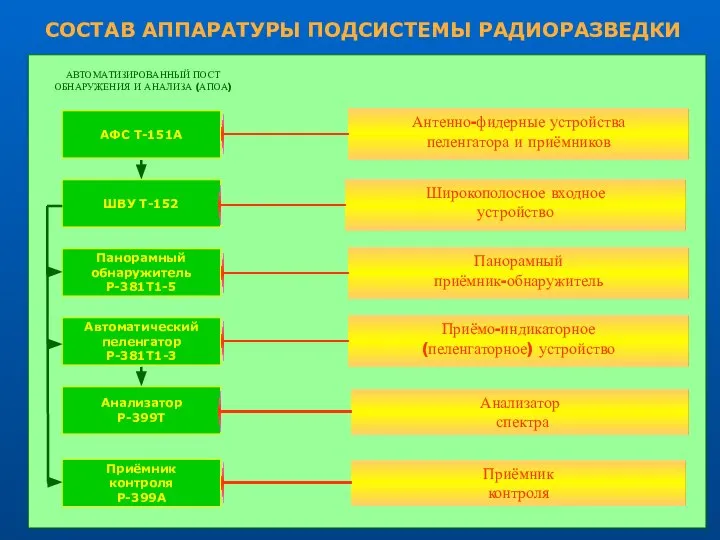 СОСТАВ АППАРАТУРЫ ПОДСИСТЕМЫ РАДИОРАЗВЕДКИ Антенно-фидерные устройства пеленгатора и приёмников Панорамный приёмник-обнаружитель