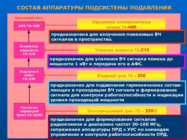 АФС ГА-480 ПЕРЕДАЮЩИЙ ТРАКТ Частотно- задающий тракт ГА-220М Фидерный тракт ГА-230