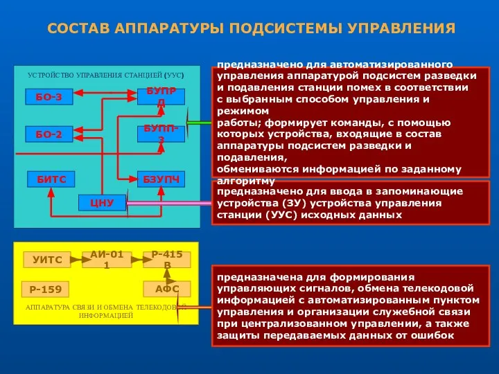 СОСТАВ АППАРАТУРЫ ПОДСИСТЕМЫ УПРАВЛЕНИЯ предназначено для формирования модулирующих сигналов помех на