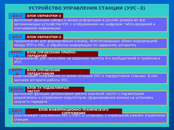 УСТРОЙСТВО УПРАВЛЕНИЯ СТАНЦИИ (УУС -3) выполняет функции набора и ввода информации