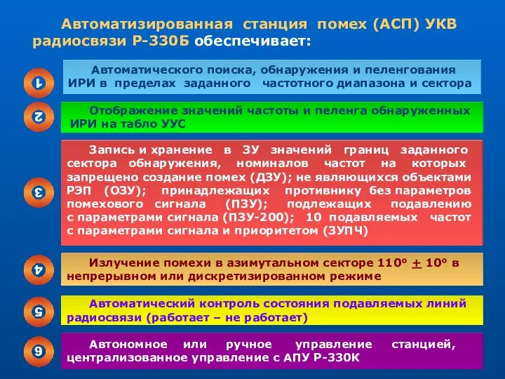 Автоматизированная станция помех (АСП) УКВ радиосвязи Р-330Б обеспечивает: Автоматического поиска, обнаружения