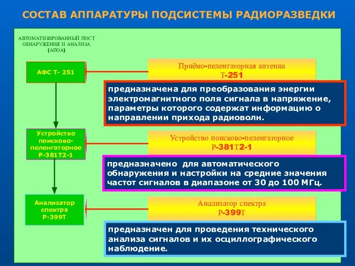 АФС Т- 251 Устройство поисково- пеленгаторное Р-381Т2-1 Анализатор спектра Р-399Т АВТОМАТИЗИРОВАННЫЙ