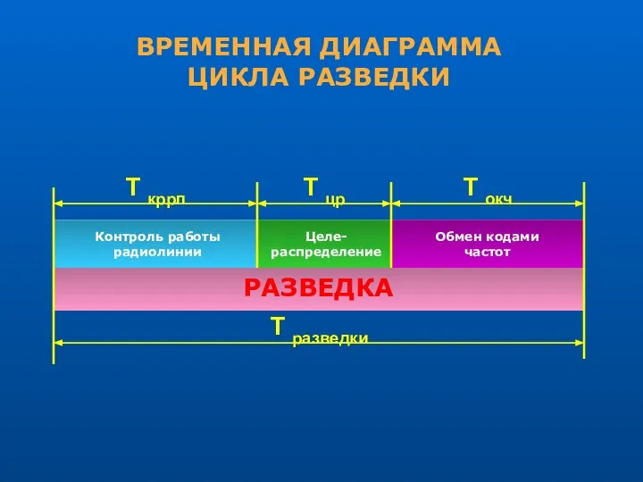 РАЗВЕДКА ВРЕМЕННАЯ ДИАГРАММА ЦИКЛА РАЗВЕДКИ Контроль работы радиолинии Целе- распределение Обмен кодами частот