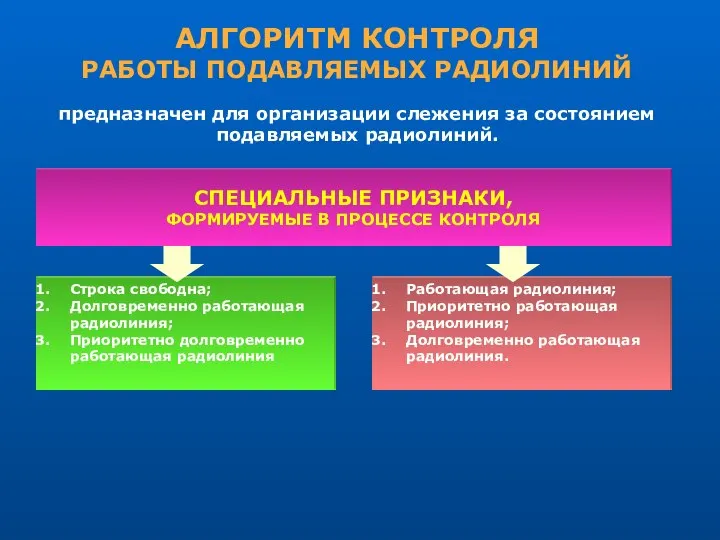 АЛГОРИТМ КОНТРОЛЯ РАБОТЫ ПОДАВЛЯЕМЫХ РАДИОЛИНИЙ предназначен для организации слежения за состоянием