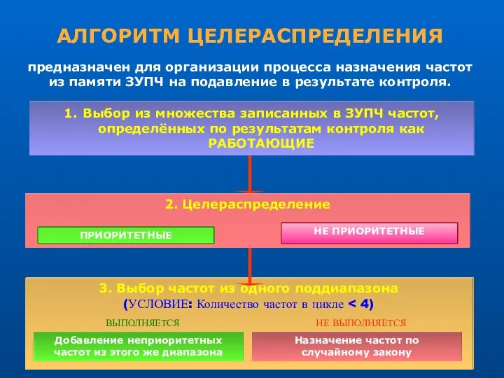 АЛГОРИТМ ЦЕЛЕРАСПРЕДЕЛЕНИЯ предназначен для организации процесса назначения частот из памяти ЗУПЧ на подавление в результате контроля.