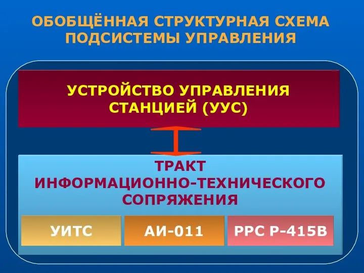 ОБОБЩЁННАЯ СТРУКТУРНАЯ СХЕМА ПОДСИСТЕМЫ УПРАВЛЕНИЯ ТРАКТ ИНФОРМАЦИОННО-ТЕХНИЧЕСКОГО СОПРЯЖЕНИЯ УИТС АИ-011 РРС Р-415В УСТРОЙСТВО УПРАВЛЕНИЯ СТАНЦИЕЙ (УУС)