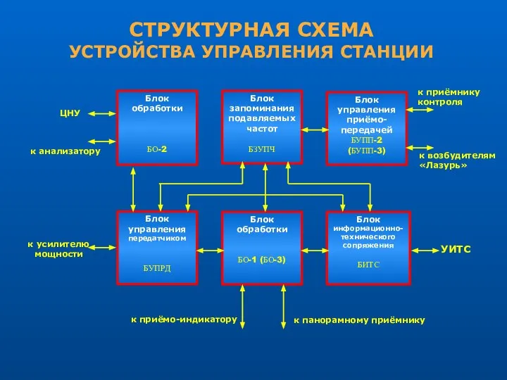 к анализатору ЦНУ к приёмо-индикатору к панорамному приёмнику к возбудителям «Лазурь»