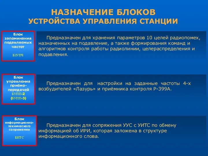 НАЗНАЧЕНИЕ БЛОКОВ УСТРОЙСТВА УПРАВЛЕНИЯ СТАНЦИИ Предназначен для хранения параметров 10 целей