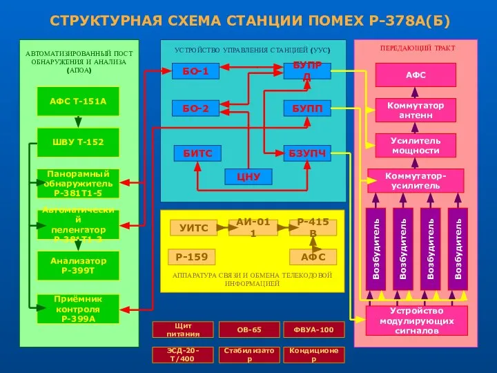 СТРУКТУРНАЯ СХЕМА СТАНЦИИ ПОМЕХ Р-378А(Б)