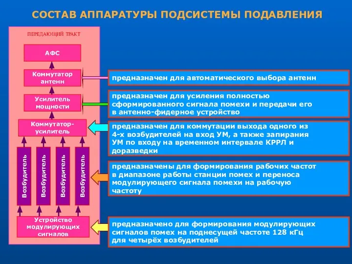 СОСТАВ АППАРАТУРЫ ПОДСИСТЕМЫ ПОДАВЛЕНИЯ предназначено для формирования модулирующих сигналов помех на