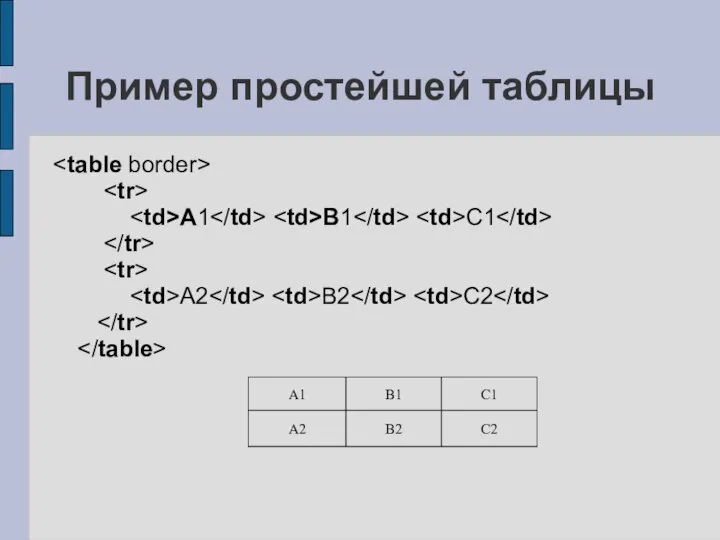 Пример простейшей таблицы A1 B1 C1 A2 B2 C2