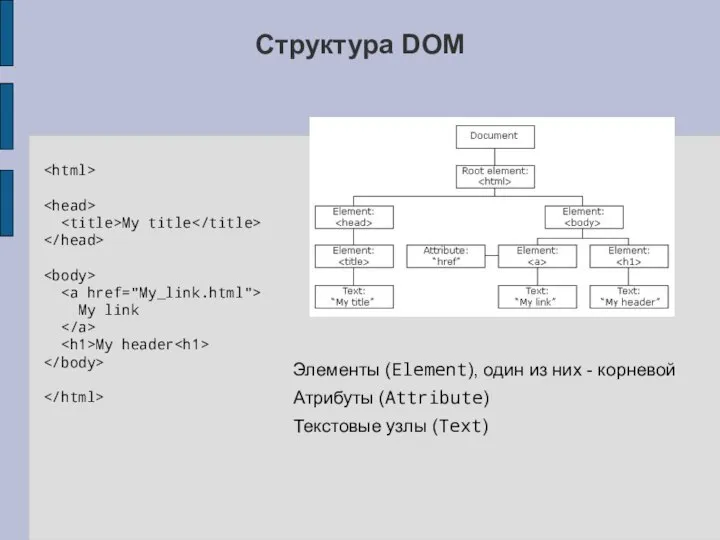 Структура DOM My title My link My header Элементы (Element), один