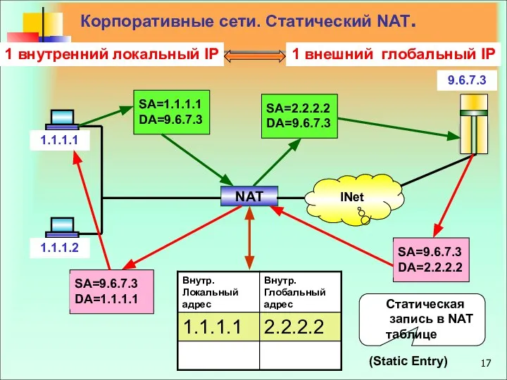 Корпоративные сети. Статический NAT. NAT INet 1.1.1.2 1.1.1.1 9.6.7.3 Статическая запись