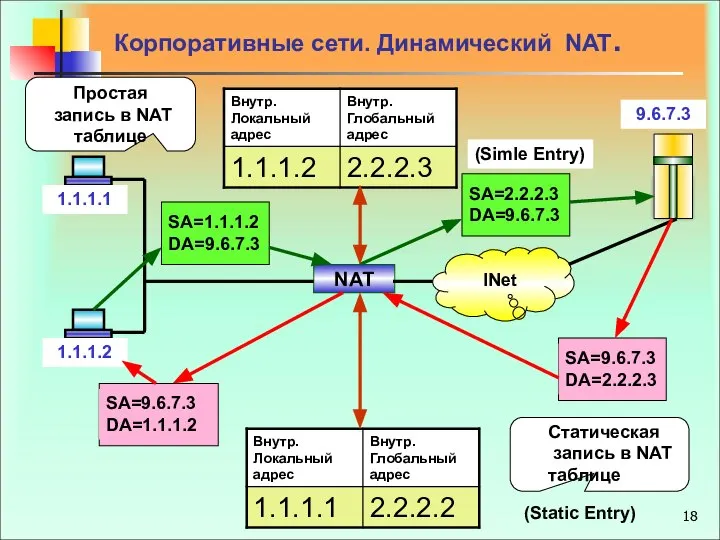 Корпоративные сети. Динамический NAT. NAT INet 1.1.1.2 1.1.1.1 9.6.7.3 Статическая запись