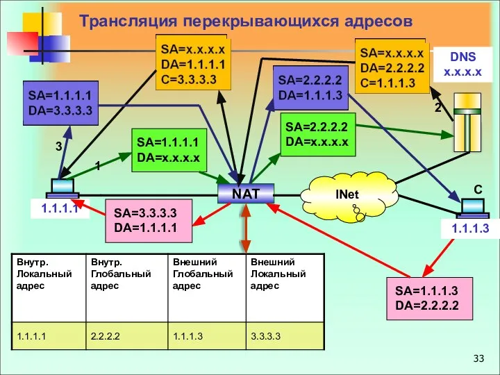 Трансляция перекрывающихся адресов NAT INet 1.1.1.1 DNS x.x.x.x 1.1.1.3 С 1 2 3