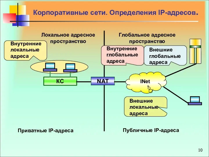 Корпоративные сети. Определения IP-адресов. NAT INet Локальное адресное пространство Глобальное адресное