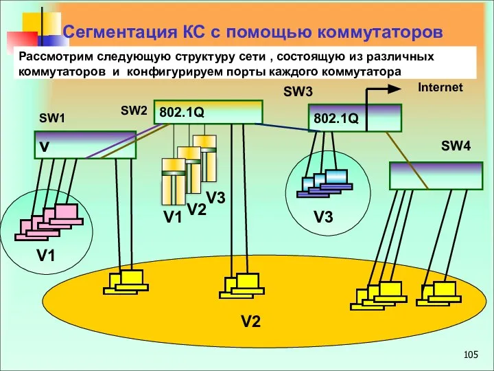 Рассмотрим следующую структуру сети , состоящую из различных коммутаторов и конфигурируем