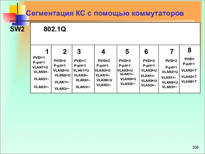 Сегментация КС с помощью коммутаторов SW2 802.1Q 1 2 3 4