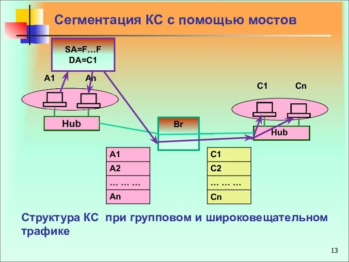 Структура КС при групповом и широковещательном трафике Сегментация КС с помощью