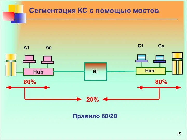 Правило 80/20 Сегментация КС с помощью мостов Br А1 С1 Hub Аn Сn 80% 80% 20%