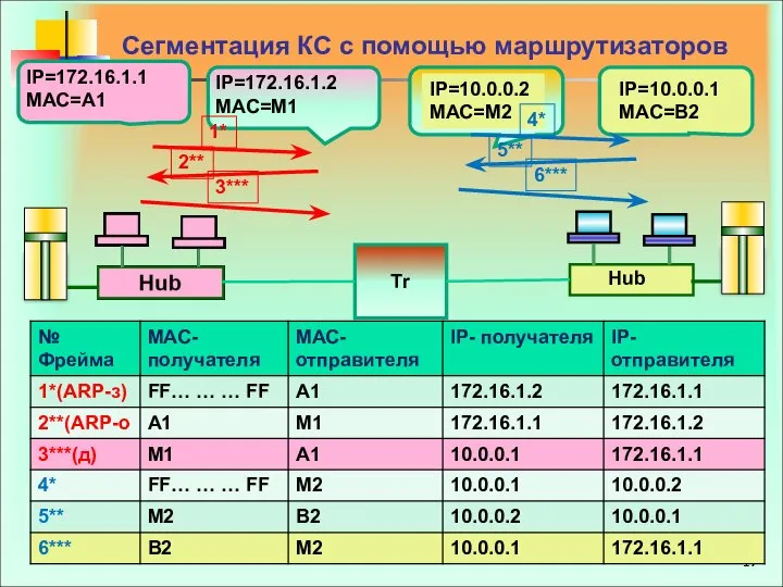 Сегментация КС с помощью маршрутизаторов Тr Hub IP=10.0.0.1 МАС=B2 IP=10.0.0.2 МАС=M2