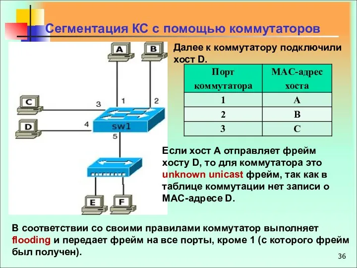 Сегментация КС с помощью коммутаторов Далее к коммутатору подключили хост D.