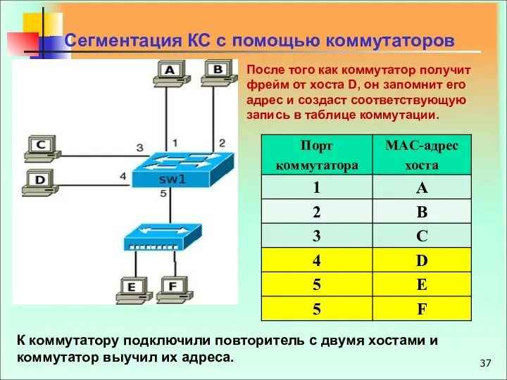 Сегментация КС с помощью коммутаторов К коммутатору подключили повторитель с двумя