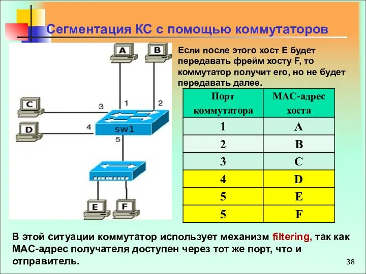 Сегментация КС с помощью коммутаторов В этой ситуации коммутатор использует механизм