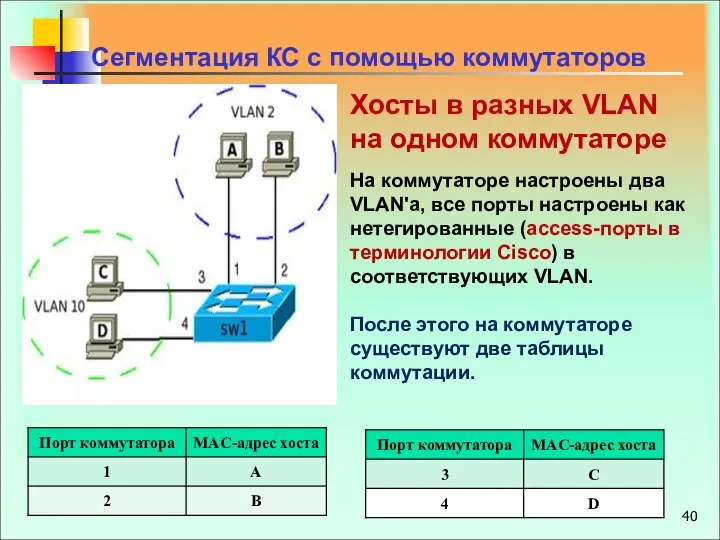 Сегментация КС с помощью коммутаторов На коммутаторе настроены два VLAN'а, все