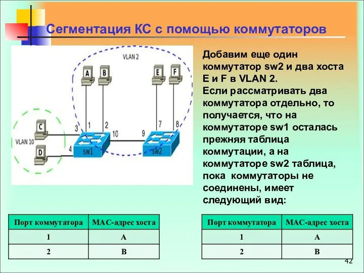 Сегментация КС с помощью коммутаторов Добавим еще один коммутатор sw2 и