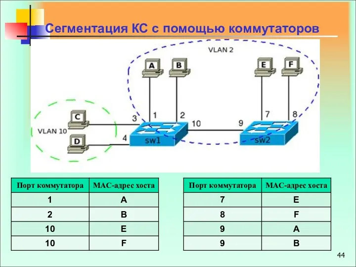 Сегментация КС с помощью коммутаторов