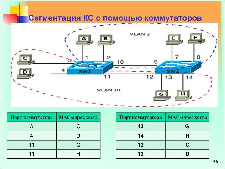 Сегментация КС с помощью коммутаторов