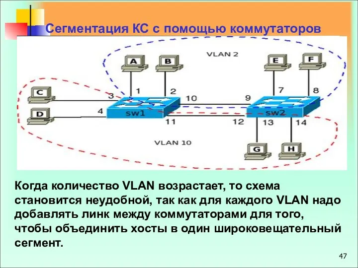 Сегментация КС с помощью коммутаторов Когда количество VLAN возрастает, то схема