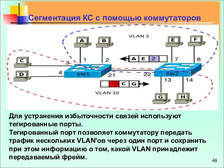 Сегментация КС с помощью коммутаторов Для устранения избыточности связей используют тегированные