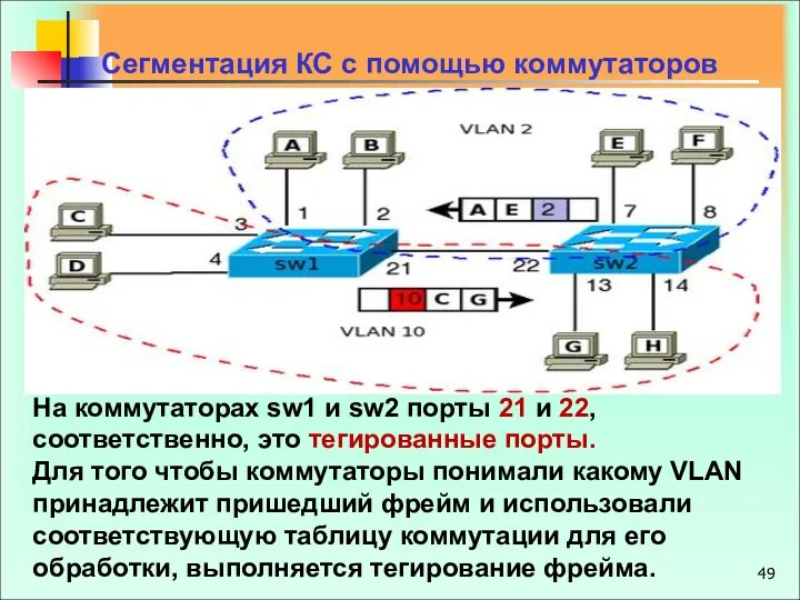 Сегментация КС с помощью коммутаторов На коммутаторах sw1 и sw2 порты