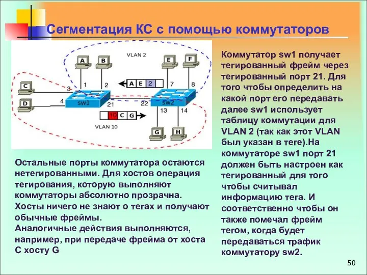 Сегментация КС с помощью коммутаторов Остальные порты коммутатора остаются нетегированными. Для