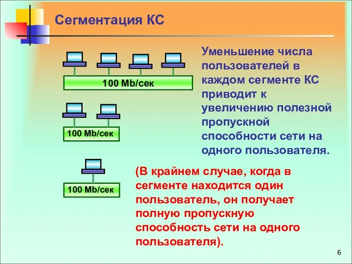 Сегментация КС 100 Mb/сек 100 Mb/сек 100 Mb/сек Уменьшение числа пользователей