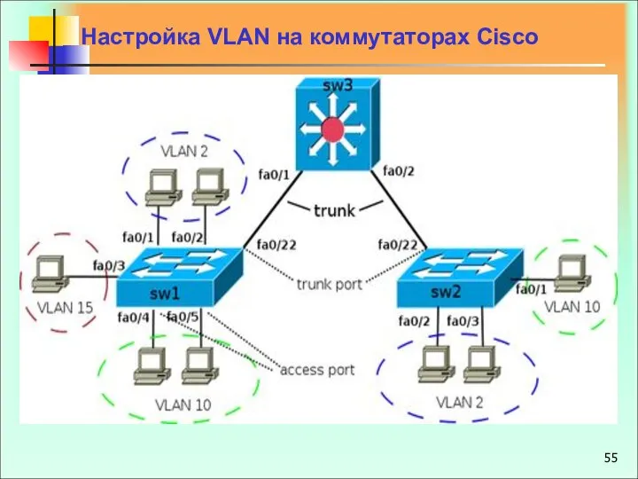 Настройка VLAN на коммутаторах Cisco