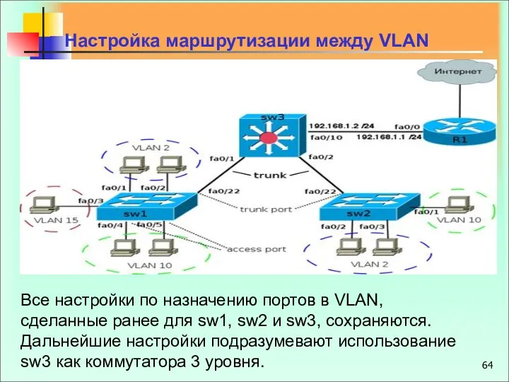 Настройка маршрутизации между VLAN Все настройки по назначению портов в VLAN,