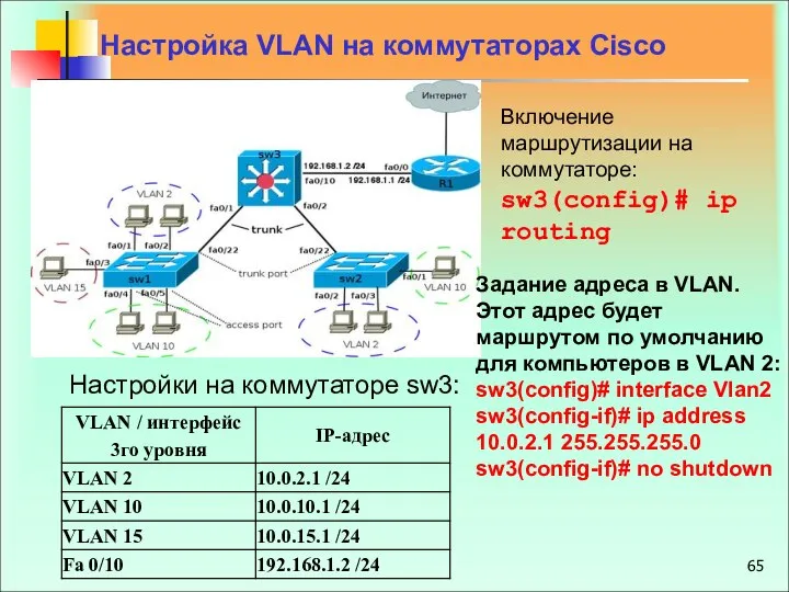 Настройка VLAN на коммутаторах Cisco Настройки на коммутаторе sw3: Включение маршрутизации