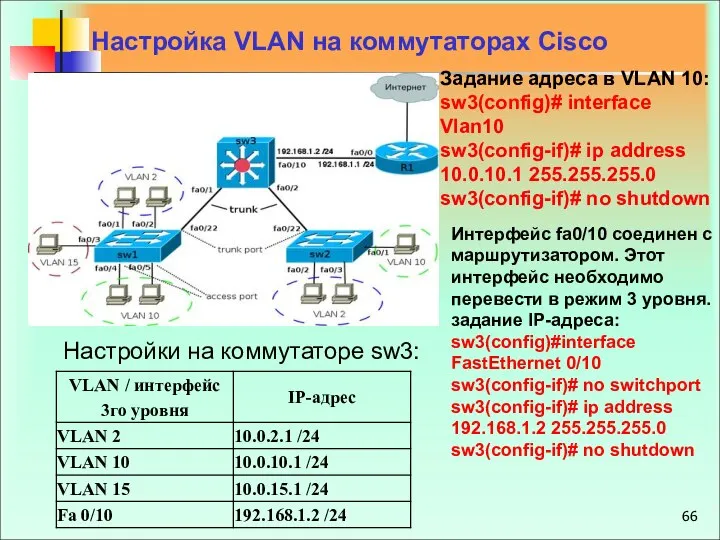 Настройка VLAN на коммутаторах Cisco Настройки на коммутаторе sw3: Задание адреса