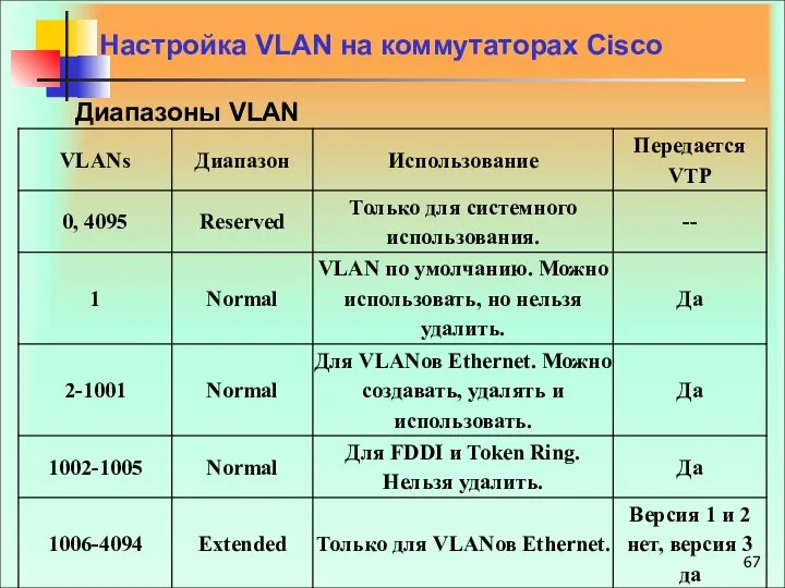 Настройка VLAN на коммутаторах Cisco Диапазоны VLAN