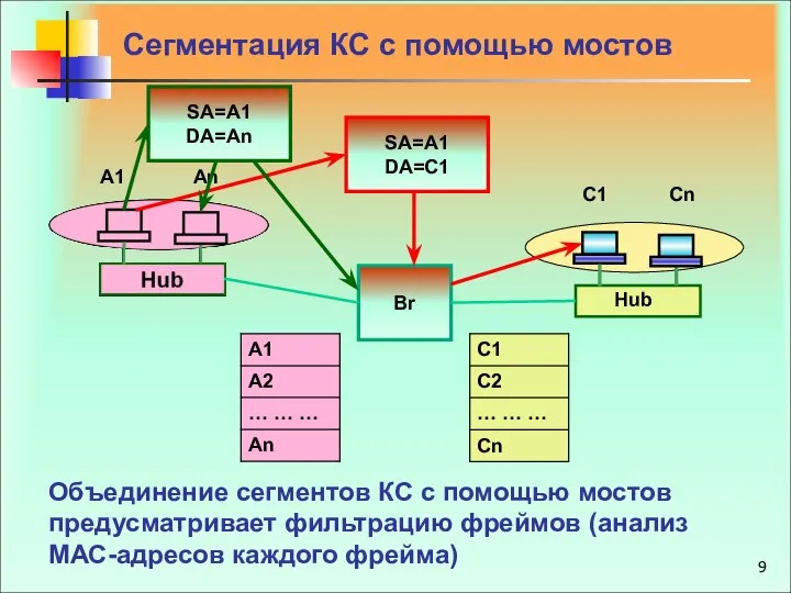 Объединение сегментов КС с помощью мостов предусматривает фильтрацию фреймов (анализ МАС-адресов