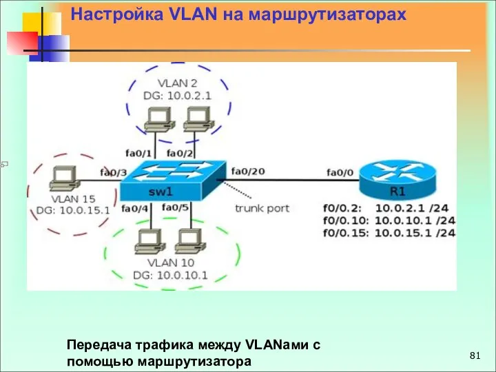 Передача трафика между VLANами с помощью маршрутизатора Настройка VLAN на маршрутизаторах